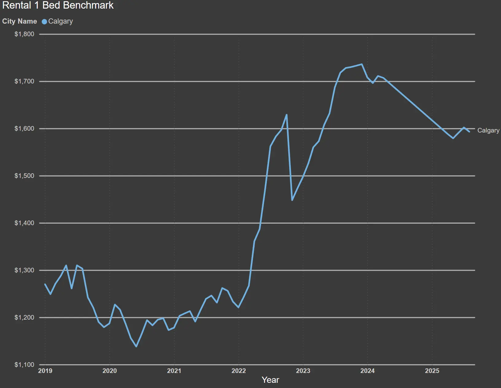 Calgary rental benchmark for a one-bedroom apartment, 2019–2025.