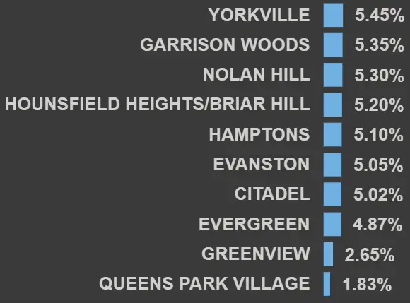 Top Calgary communities with the lowest crime rates per population, 2017–2024 (cumulative).