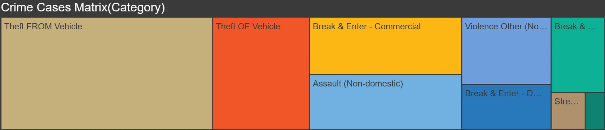 Crime type structure for Calgary, showing key categories such as theft from vehicle and commercial break and enter.