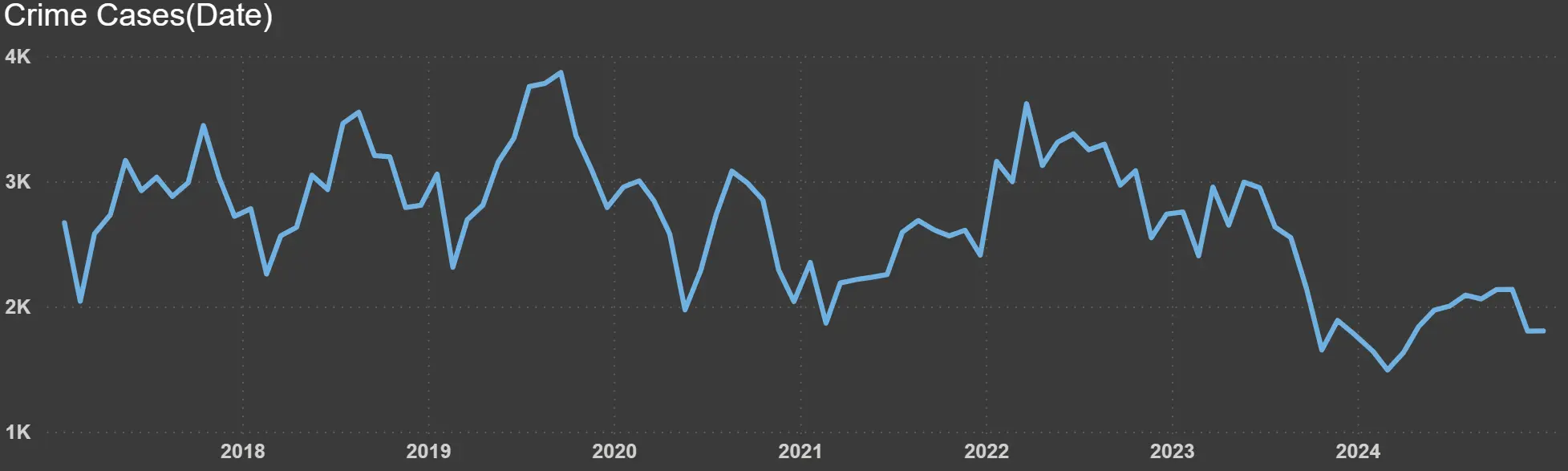 Crime time series for Calgary, 2017–2024, showing peaks and declines in total incidents.