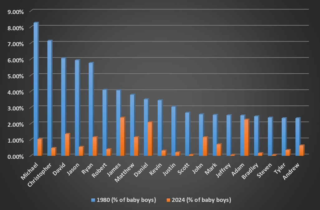 Comparison of the most common Alberta boys names in 1980 versus 2024.