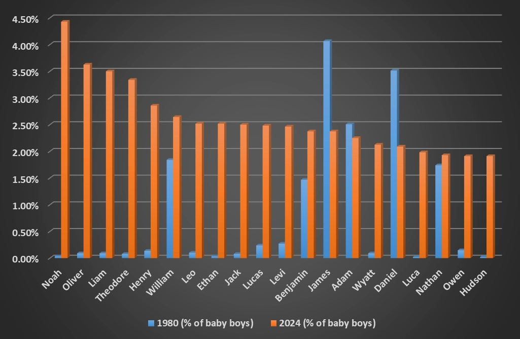 Most common Alberta boys names in 2024.