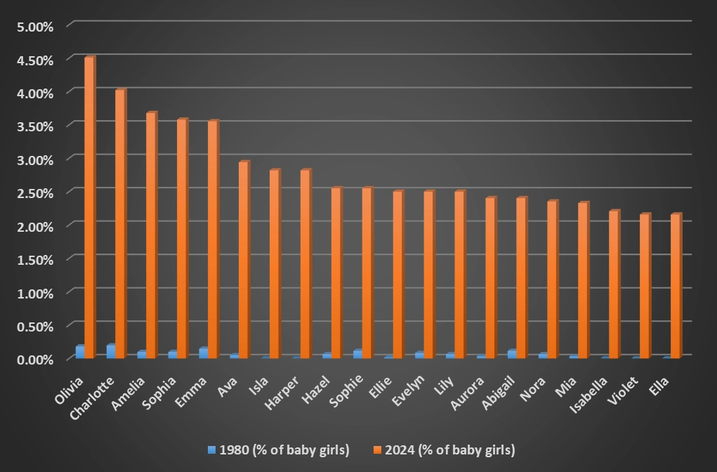 Most common Alberta girls names in 2024.
