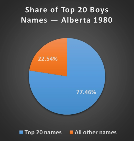 Pie chart showing the share of Top 20 boys names in Alberta in 1980.