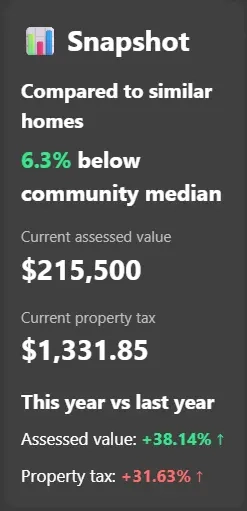 Current snapshot card showing assessed value, current property tax, and year-over-year changes for a Calgary apartment.
